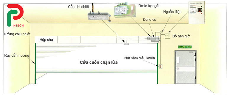 Cửa sập chống cháy – Ưu điểm khi sử dụng cửa sập chống cháy